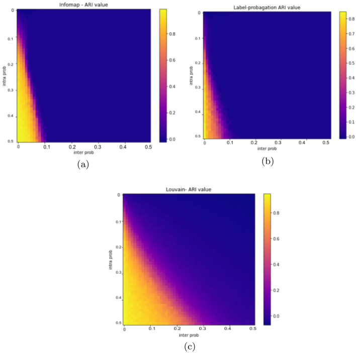 Assessing the impact of the density and sparsity of the network on community detection using a Gaussian mixture random partition graph generator.