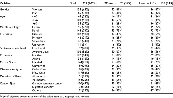 Use of Medicinal Plants by Cancer Patients Under Chemotherapy in the Northwest of Morocco (Rabat Area) : Cross-Sectional Study.