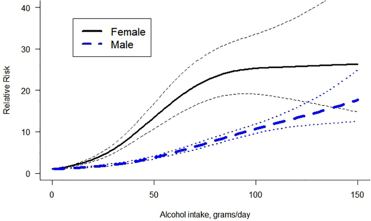 Sex-specific association between alcohol consumption and liver cirrhosis: An updated systematic review and meta-analysis.