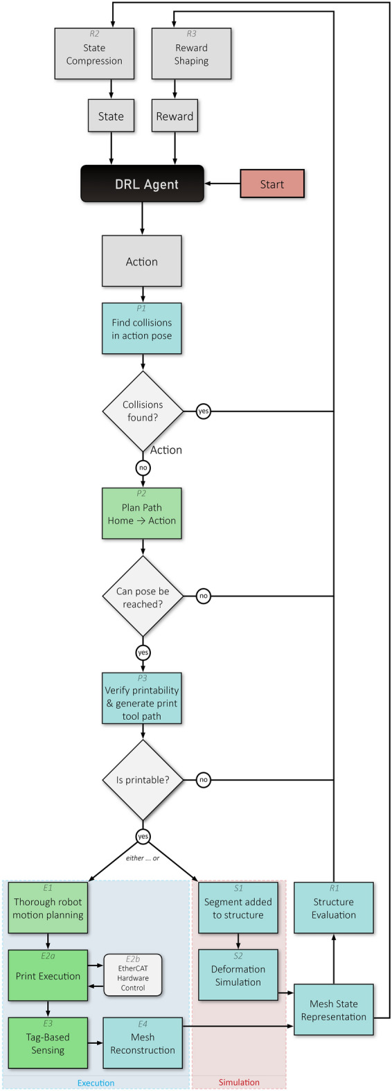 Autonomous robotic additive manufacturing through distributed model-free deep reinforcement learning in computational design environments.