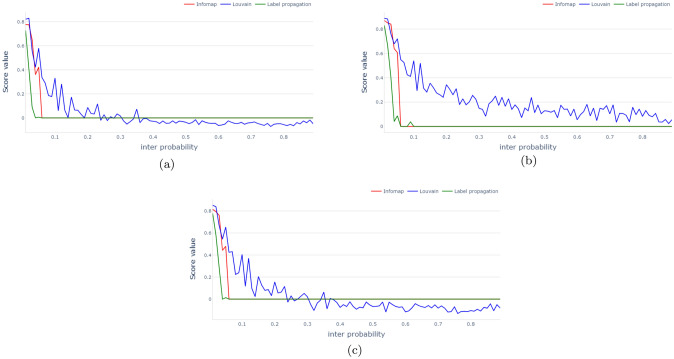 Assessing the impact of the density and sparsity of the network on community detection using a Gaussian mixture random partition graph generator.