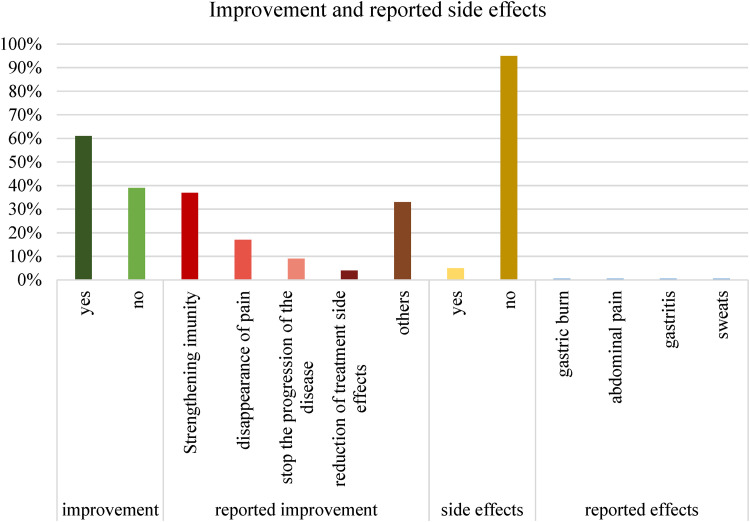 Use of Medicinal Plants by Cancer Patients Under Chemotherapy in the Northwest of Morocco (Rabat Area) : Cross-Sectional Study.