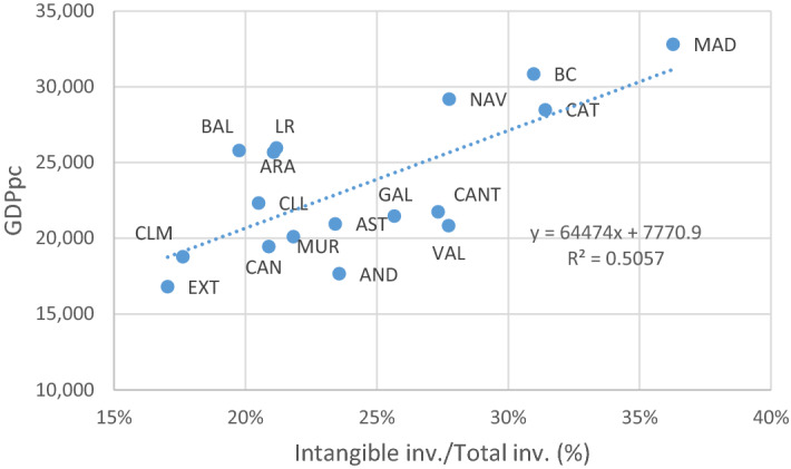 The importance of intangible assets in regional economic growth: a growth accounting approach.