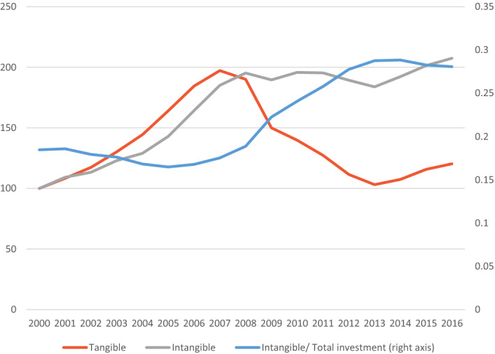 The importance of intangible assets in regional economic growth: a growth accounting approach.