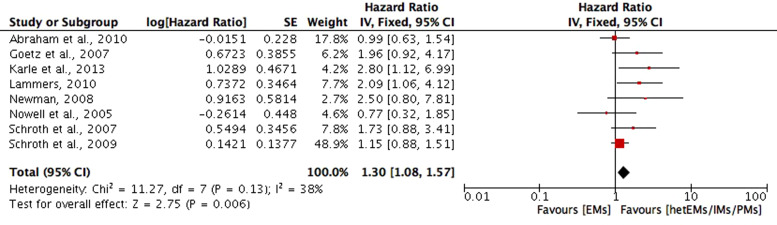 Association between genetic polymorphisms in cytochrome P450 enzymes and survivals in women with breast cancer receiving adjuvant endocrine therapy: a systematic review and meta-analysis.