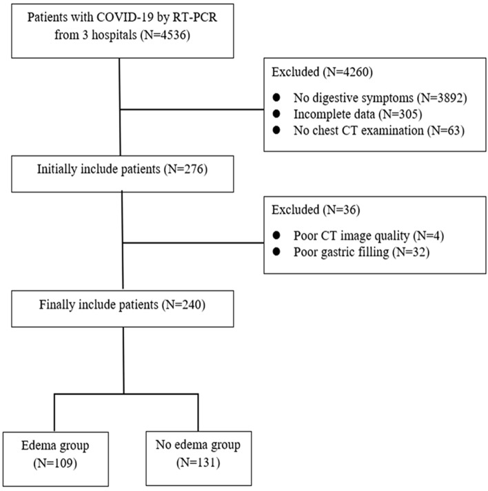 The correlation between COVID-19 segmentation volume based on artificial intelligence technology and gastric wall edema: a multi-center study in Wuhan.