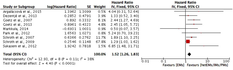 Association between genetic polymorphisms in cytochrome P450 enzymes and survivals in women with breast cancer receiving adjuvant endocrine therapy: a systematic review and meta-analysis.