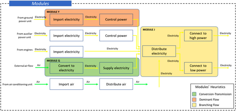 CDFA method: a way to assess assembly and installation performance of aircraft system architectures at the conceptual design.