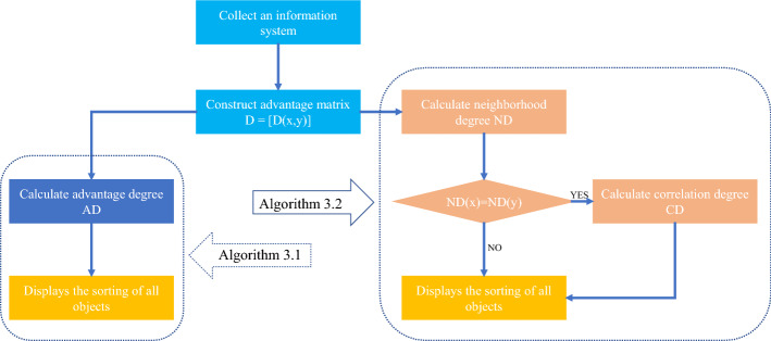 Advantage matrix: two novel multi-attribute decision-making methods and their applications