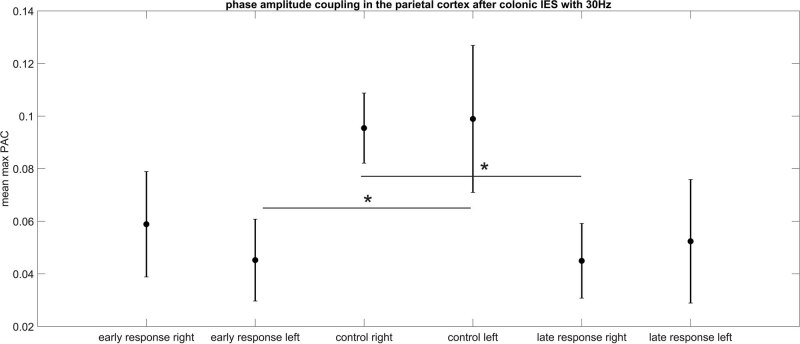 Correlations between EEG and intestinal electrical stimulation.