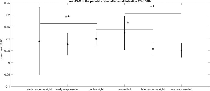 Correlations between EEG and intestinal electrical stimulation.