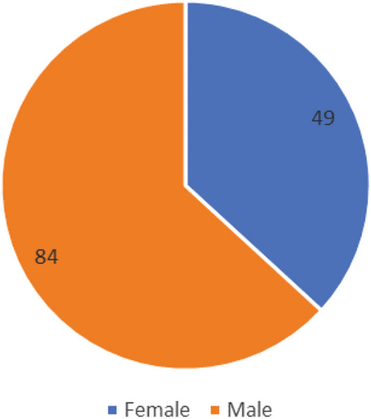 DISCOVID: discovering patterns of COVID-19 infection from recovered patients: a case study in Saudi Arabia.