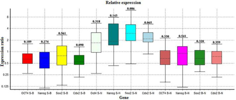 The effects of embryo splitting on <i>Cdx2</i>, <i>Sox2</i>, <i>Oct4</i>, and <i>Nanog</i> gene expression in mouse blastocysts.