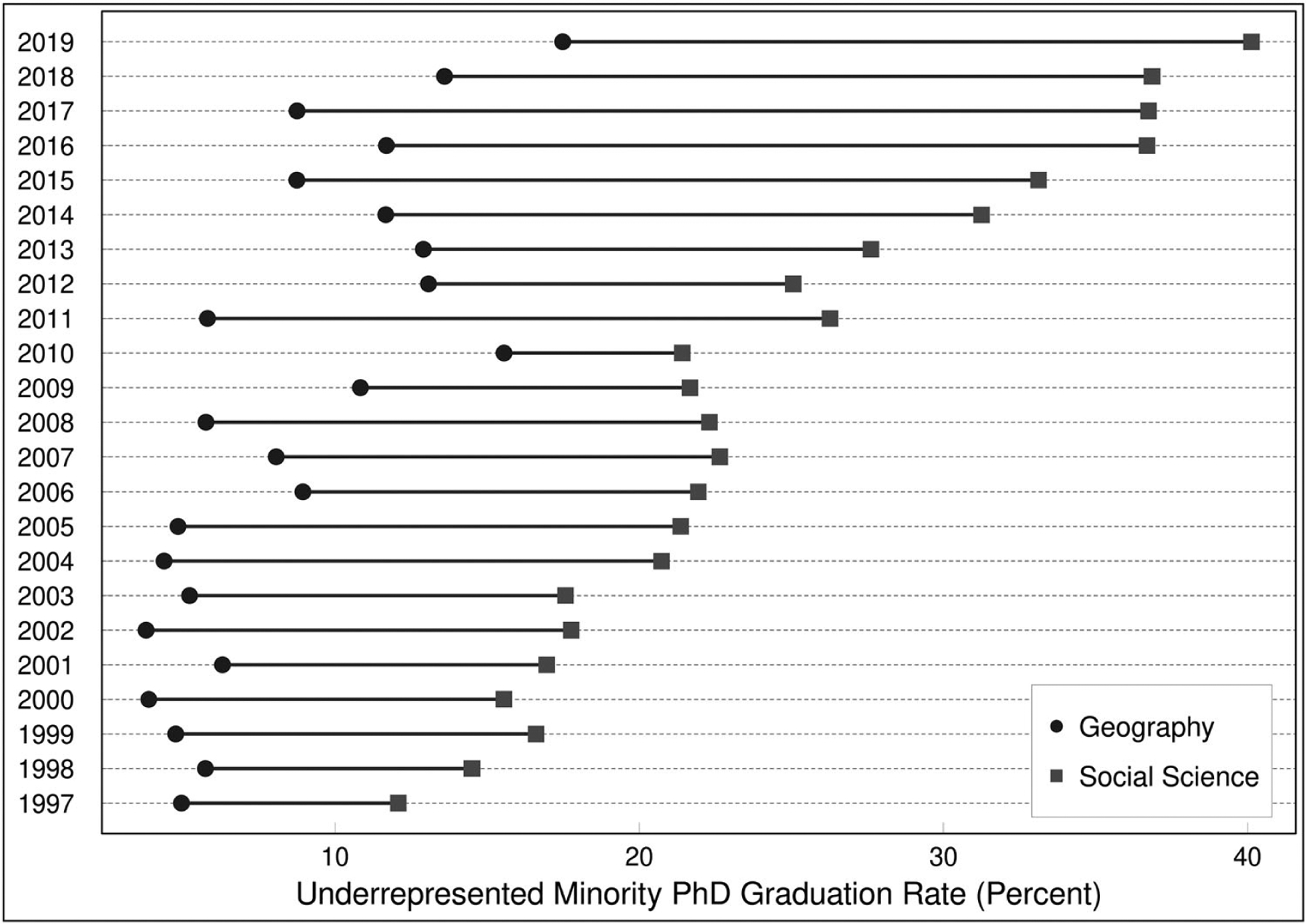 Exploring Persistent Racial and Ethnic Representation Disparity in U.S. Geography Doctoral Programs: The Disciplinary Underrepresentation Gap.