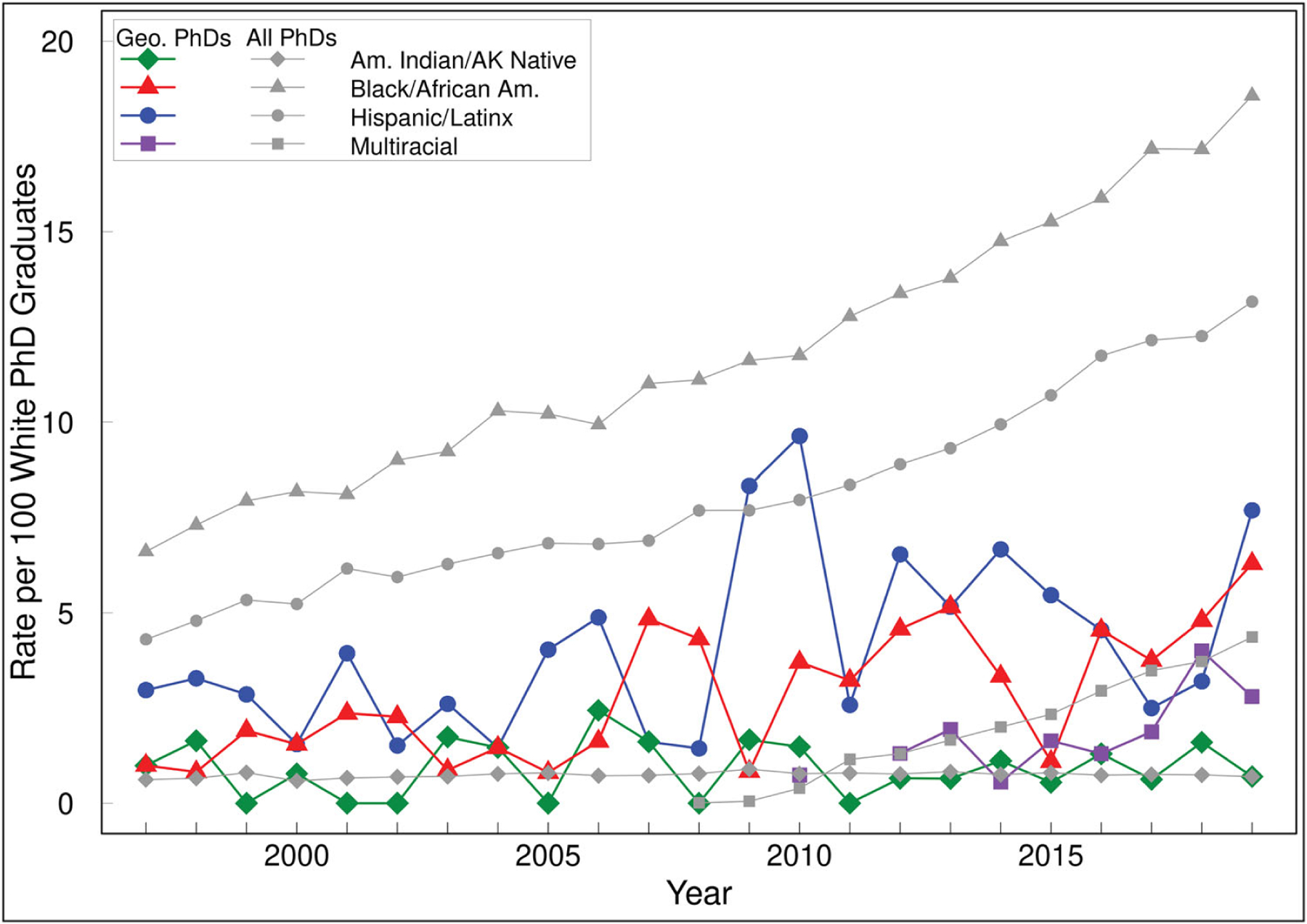 Exploring Persistent Racial and Ethnic Representation Disparity in U.S. Geography Doctoral Programs: The Disciplinary Underrepresentation Gap.