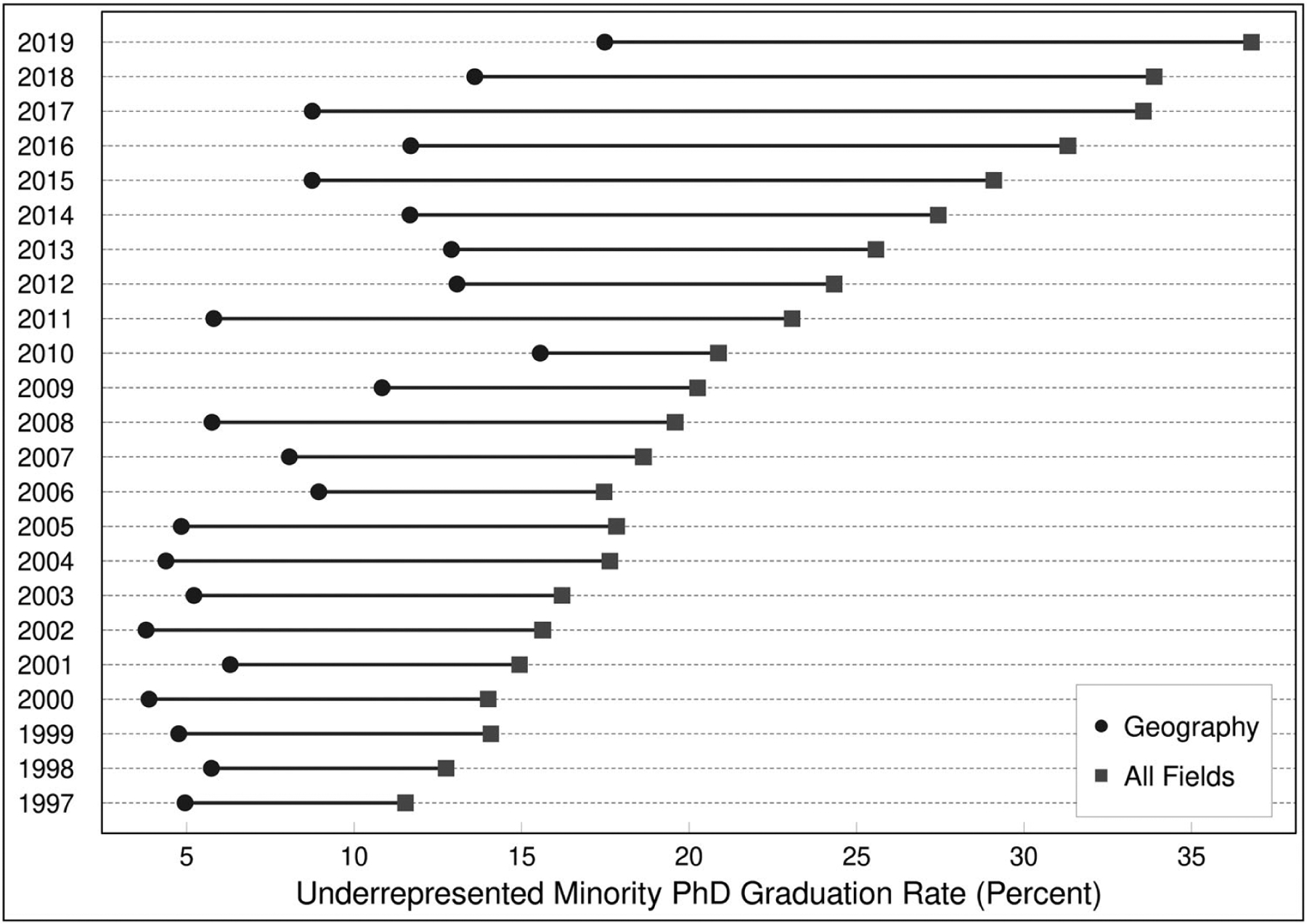 Exploring Persistent Racial and Ethnic Representation Disparity in U.S. Geography Doctoral Programs: The Disciplinary Underrepresentation Gap.