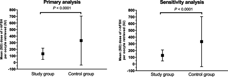 A comparative, observational study evaluating dosing characteristics and ovarian response using the recombinant human follicle-stimulating hormone pen injector with small-dose dial in assisted reproductive technologies treatment in Asia: IMPROVE study.