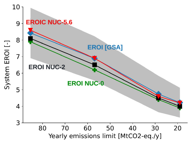 The Energy Return on Investment of Whole-Energy Systems: Application to Belgium.