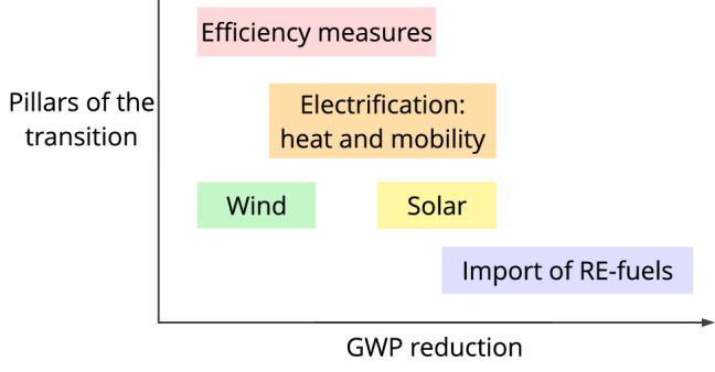 The Energy Return on Investment of Whole-Energy Systems: Application to Belgium.