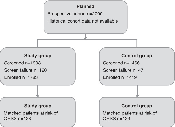 A comparative, observational study evaluating dosing characteristics and ovarian response using the recombinant human follicle-stimulating hormone pen injector with small-dose dial in assisted reproductive technologies treatment in Asia: IMPROVE study.