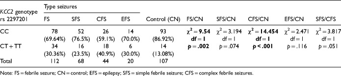 KCC2 rs2297201 Gene Polymorphism Might be a Predictive Genetic Marker of Febrile Seizures.