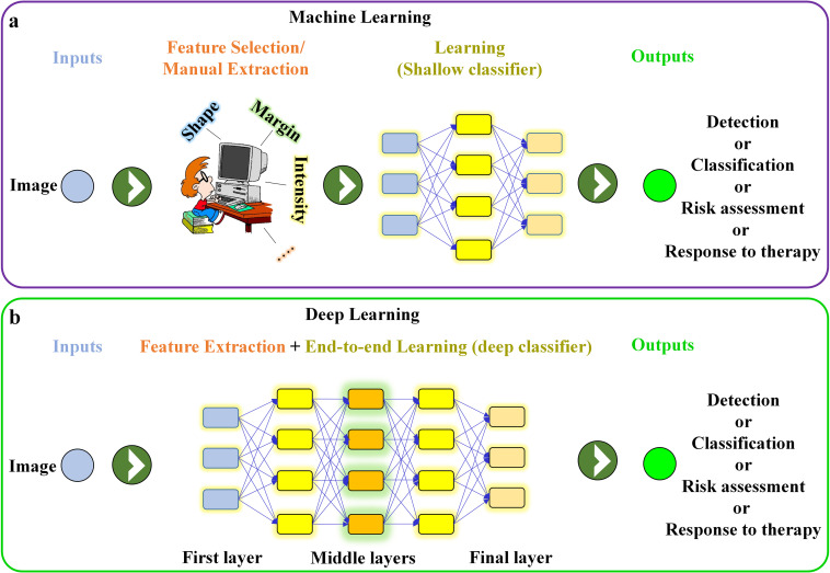 Deep learning in breast imaging.