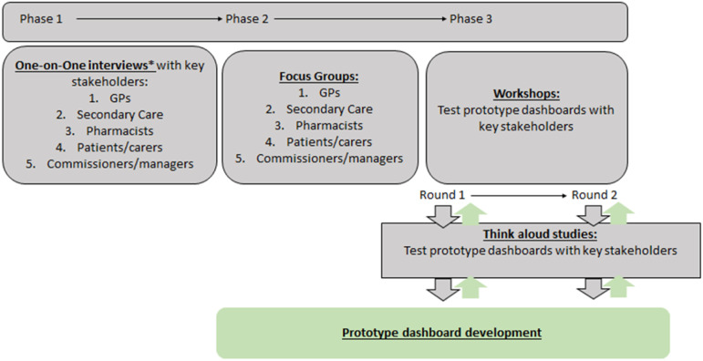 The DynAIRx Project Protocol: Artificial Intelligence for dynamic prescribing optimisation and care integration in multimorbidity.