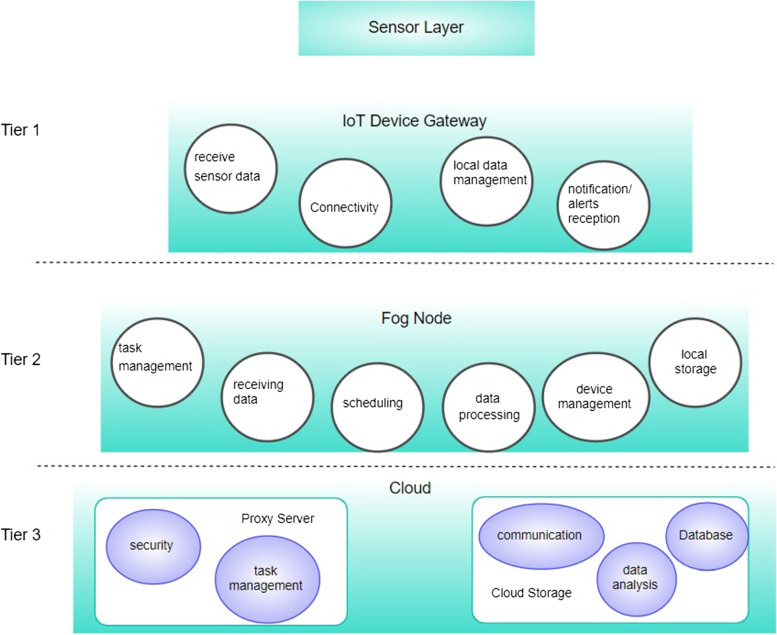 Software architecture for pervasive critical health monitoring system using fog computing.