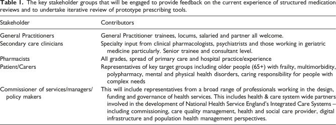 The DynAIRx Project Protocol: Artificial Intelligence for dynamic prescribing optimisation and care integration in multimorbidity.