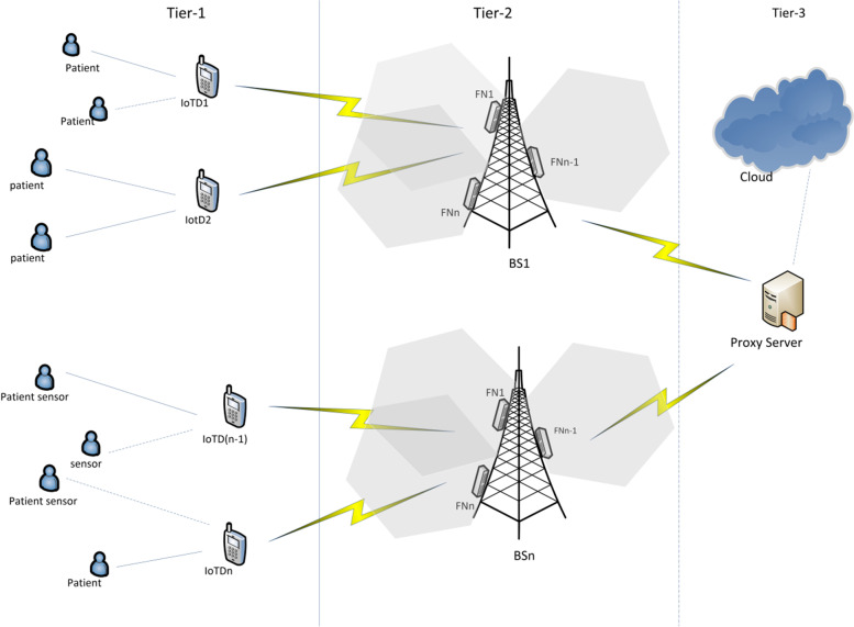 Software architecture for pervasive critical health monitoring system using fog computing.