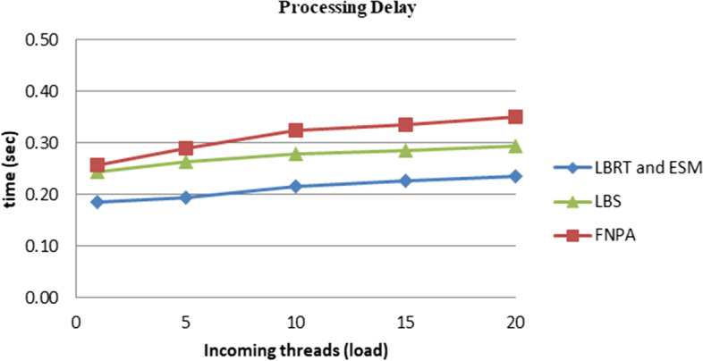 Software architecture for pervasive critical health monitoring system using fog computing.