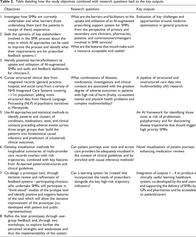 The DynAIRx Project Protocol: Artificial Intelligence for dynamic prescribing optimisation and care integration in multimorbidity.