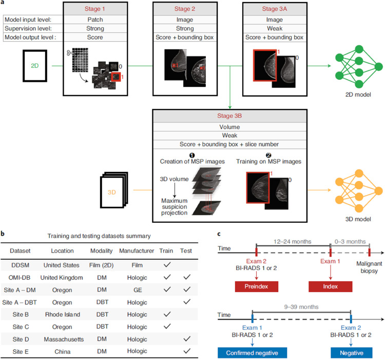 Deep learning in breast imaging.