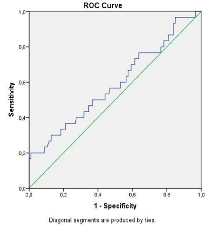 Predictive value of C-reactive protein/albumin ratio for no-reflow in patients with non-ST-elevation myocardial infarction.