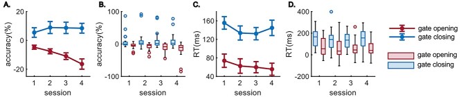 Time-On-Task Effects on Working Memory Gating Processes-A Role of Theta Synchronization and the Norepinephrine System.