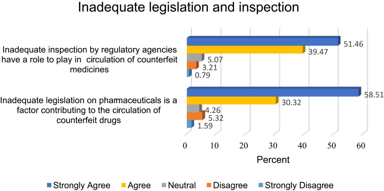 Challenges Associated with Addressing Counterfeit Medicines in Nigeria: An Exploration of Pharmacists' Knowledge, Practices, and Perceptions.