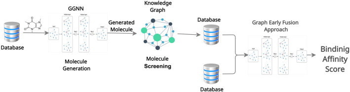 Generating novel molecule for target protein (SARS-CoV-2) using drug-target interaction based on graph neural network.