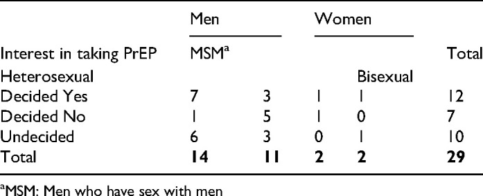 Decision conflict and the decision support needs of HIV PrEP-eligible Black patients in Toronto regarding the adoption of PrEP for HIV prevention.