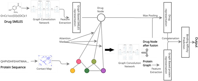 Generating novel molecule for target protein (SARS-CoV-2) using drug-target interaction based on graph neural network.