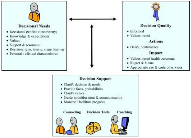 Decision conflict and the decision support needs of HIV PrEP-eligible Black patients in Toronto regarding the adoption of PrEP for HIV prevention.