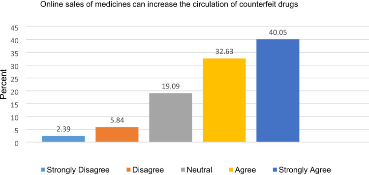 Challenges Associated with Addressing Counterfeit Medicines in Nigeria: An Exploration of Pharmacists' Knowledge, Practices, and Perceptions.