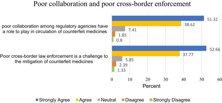 Challenges Associated with Addressing Counterfeit Medicines in Nigeria: An Exploration of Pharmacists' Knowledge, Practices, and Perceptions.