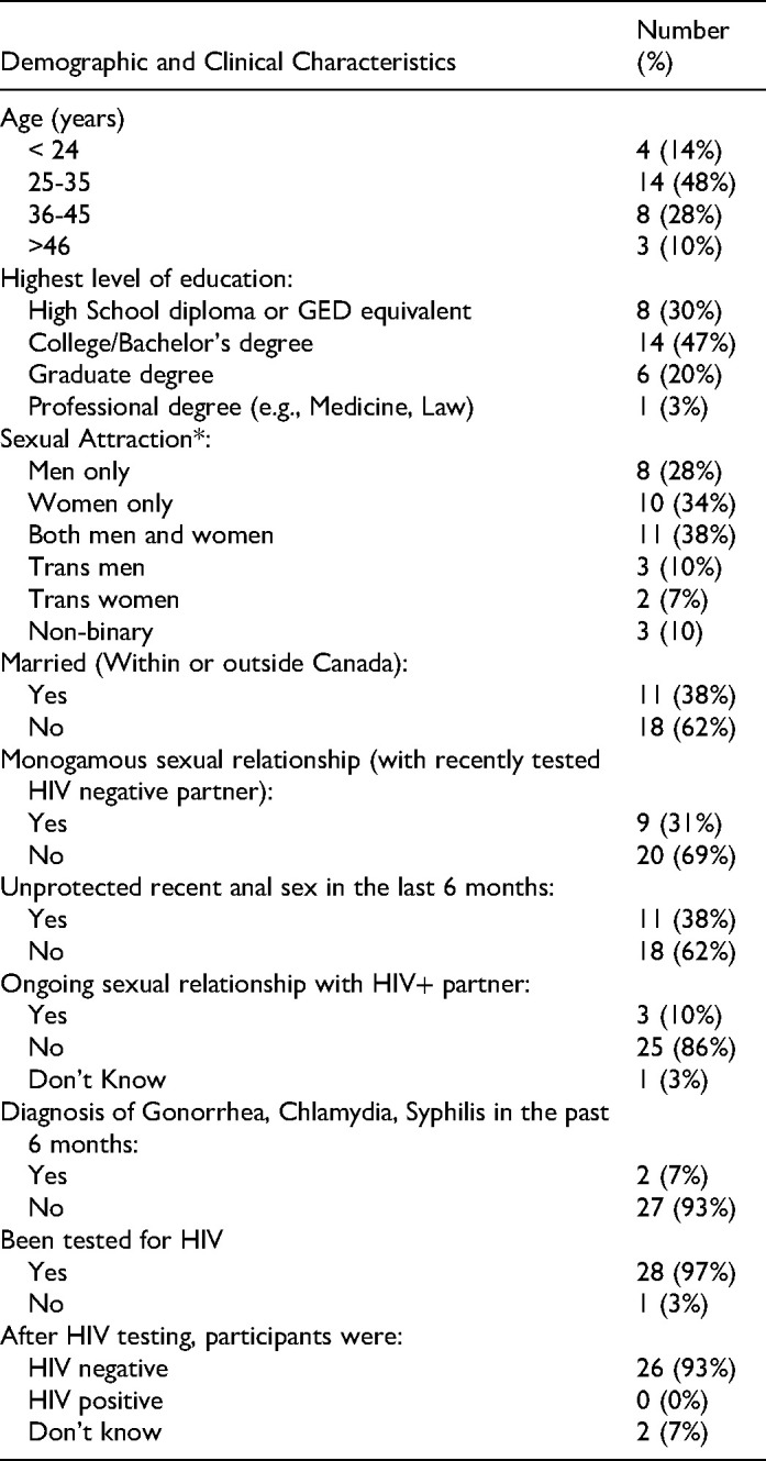 Decision conflict and the decision support needs of HIV PrEP-eligible Black patients in Toronto regarding the adoption of PrEP for HIV prevention.