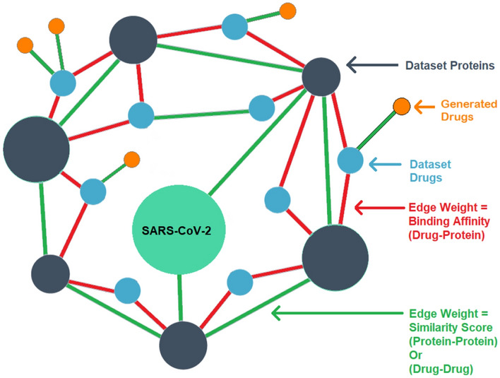 Generating novel molecule for target protein (SARS-CoV-2) using drug-target interaction based on graph neural network.