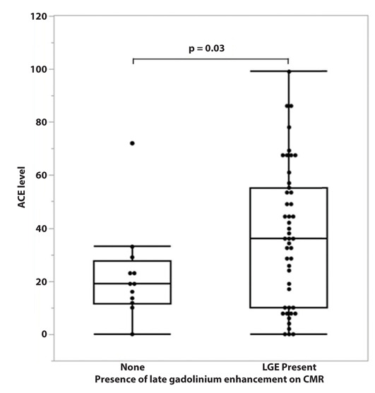 Routine Laboratory Biomarkers As Prognostic Indicators of Cardiac Sarcoidosis Outcomes.