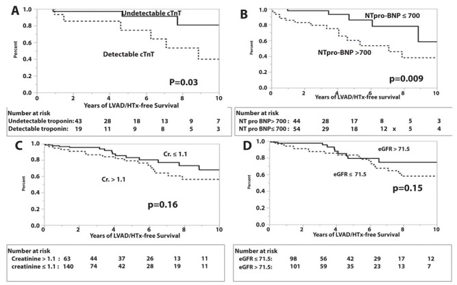 Routine Laboratory Biomarkers As Prognostic Indicators of Cardiac Sarcoidosis Outcomes.