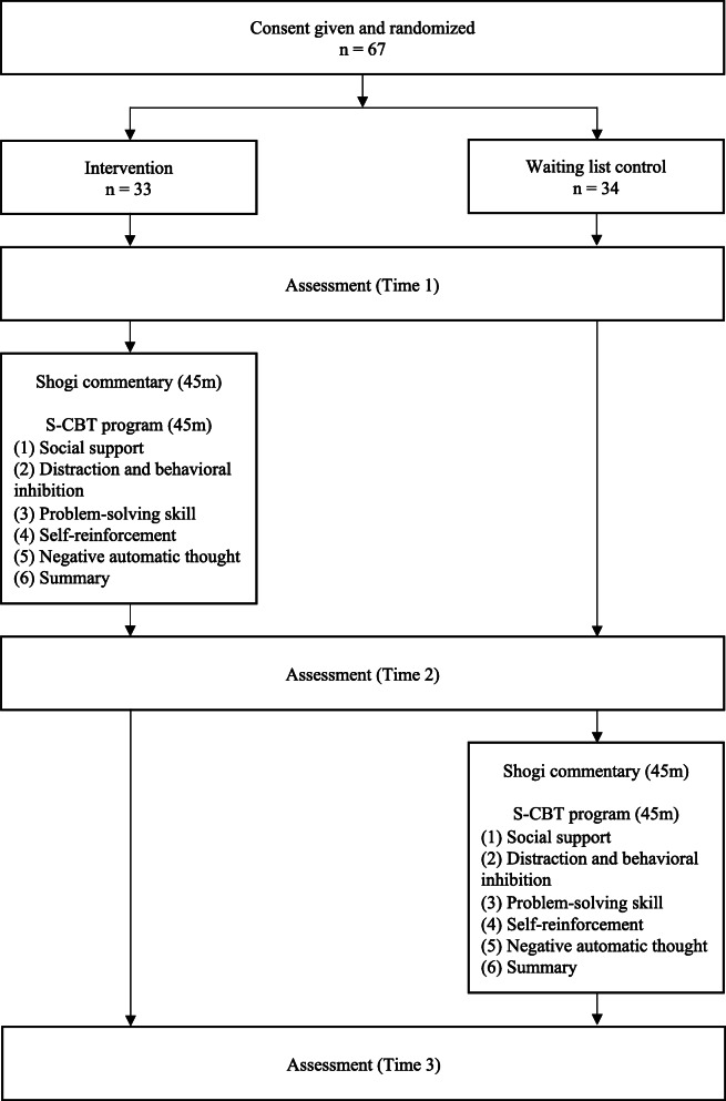 A pilot randomized controlled trial of the shogi-assisted cognitive behavioral therapy (S-CBT) preventive stress management program.