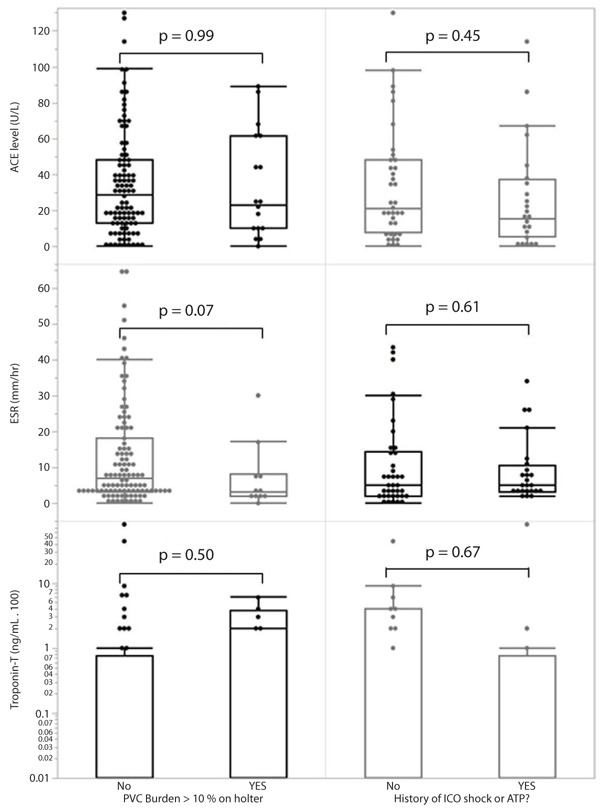 Routine Laboratory Biomarkers As Prognostic Indicators of Cardiac Sarcoidosis Outcomes.