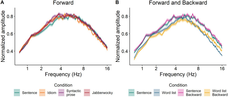 Effects of Structure and Meaning on Cortical Tracking of Linguistic Units in Naturalistic Speech.