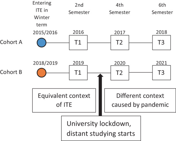 Practical learning opportunities and changes in teachers' self-efficacy beliefs: Does the development of bachelor student teachers' competence differ before and during COVID-19?